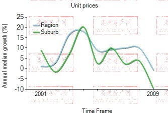 2001年到2009年，south brisbane地区公寓房产价格中位数变化图示